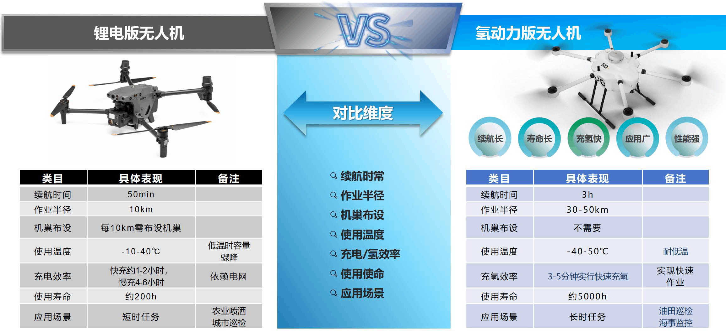 CQ9&瀚氢结合推出氢动力无人机在大庆油田实现巡检试飞工作(图4)